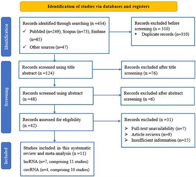 Long noncoding RNAs and circular RNAs as potential diagnostic biomarkers of inflammatory bowel diseases: a systematic review and meta-analysis